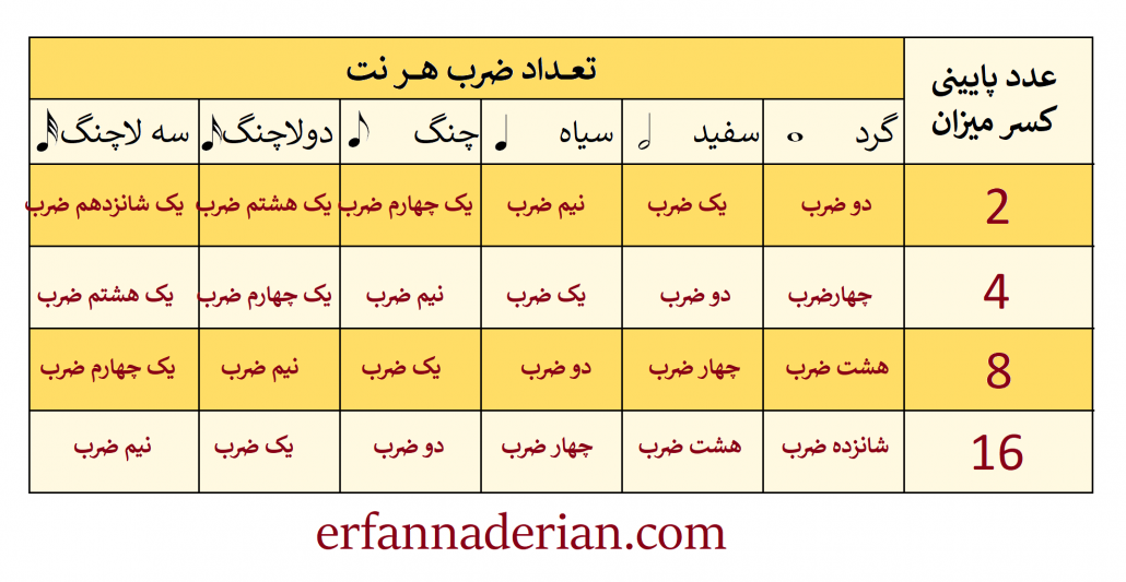 تعداد نت های موسیقی چند تاست