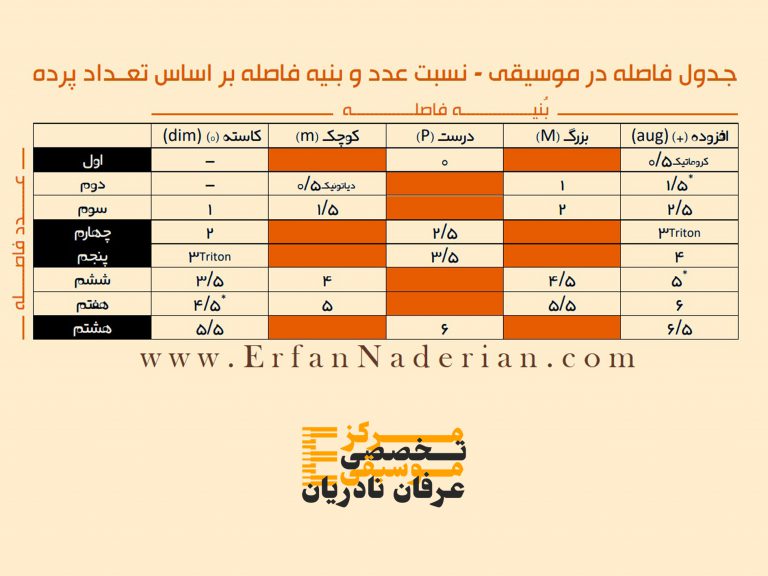 جدول فاصله در موسیقی